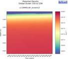 Time series of Global Ocean 15S to 15N Potential Density vs depth